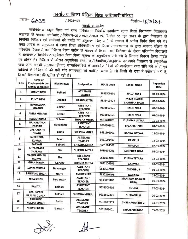 BSA took major action, stopped salaries of 31 assistant teachers, 22 Shikshamitras, one headmaster and three instructors found absent.